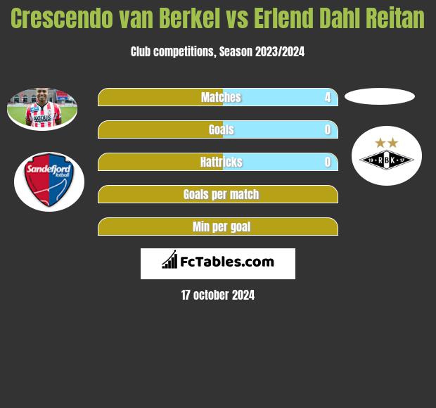 Crescendo van Berkel vs Erlend Dahl Reitan h2h player stats