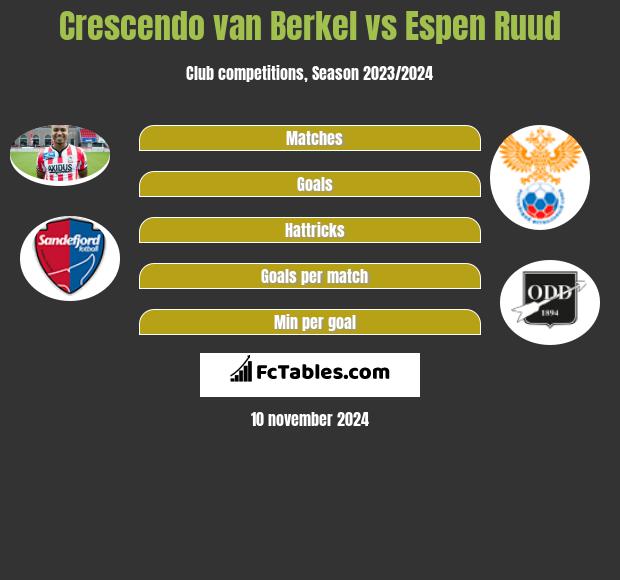 Crescendo van Berkel vs Espen Ruud h2h player stats