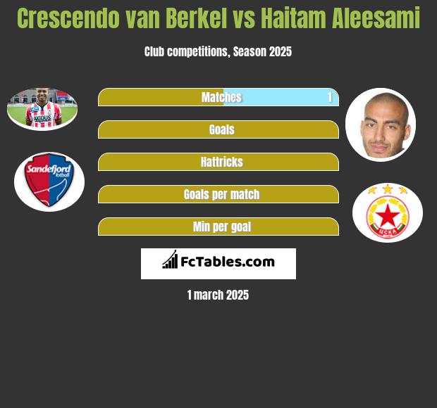 Crescendo van Berkel vs Haitam Aleesami h2h player stats