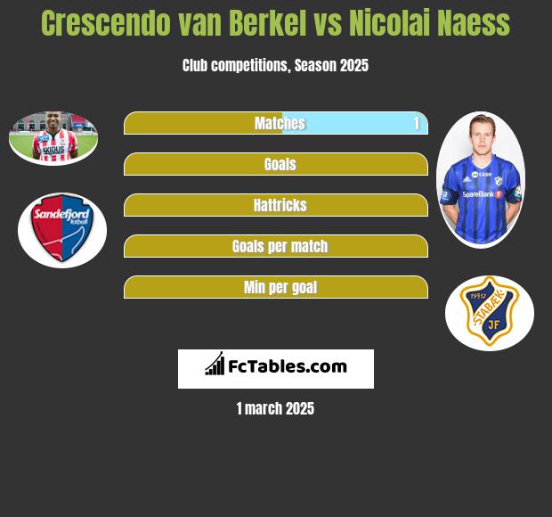 Crescendo van Berkel vs Nicolai Naess h2h player stats