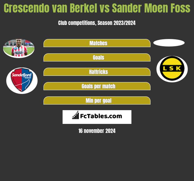 Crescendo van Berkel vs Sander Moen Foss h2h player stats