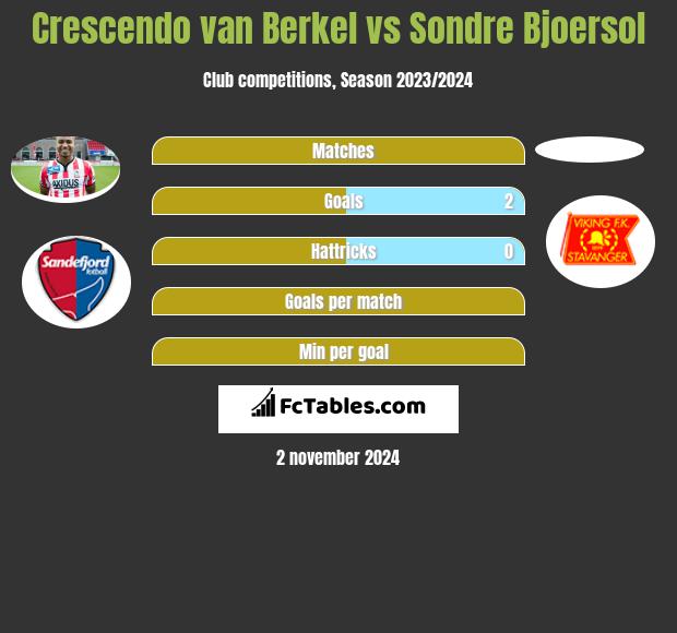 Crescendo van Berkel vs Sondre Bjoersol h2h player stats