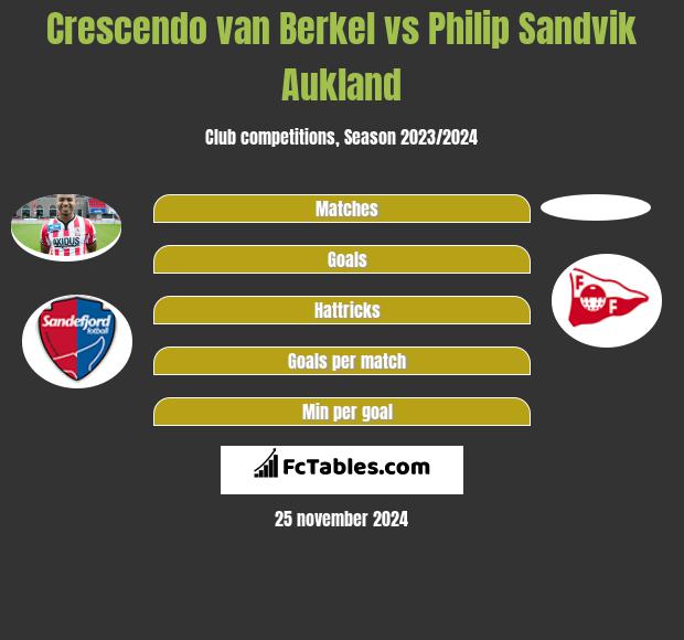 Crescendo van Berkel vs Philip Sandvik Aukland h2h player stats