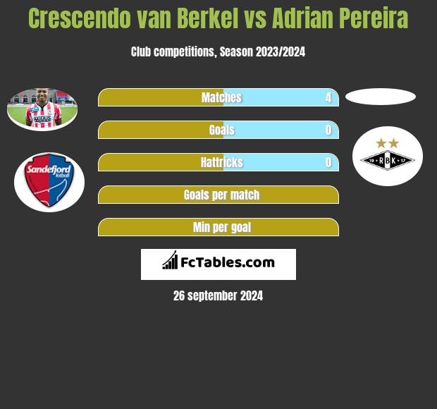 Crescendo van Berkel vs Adrian Pereira h2h player stats