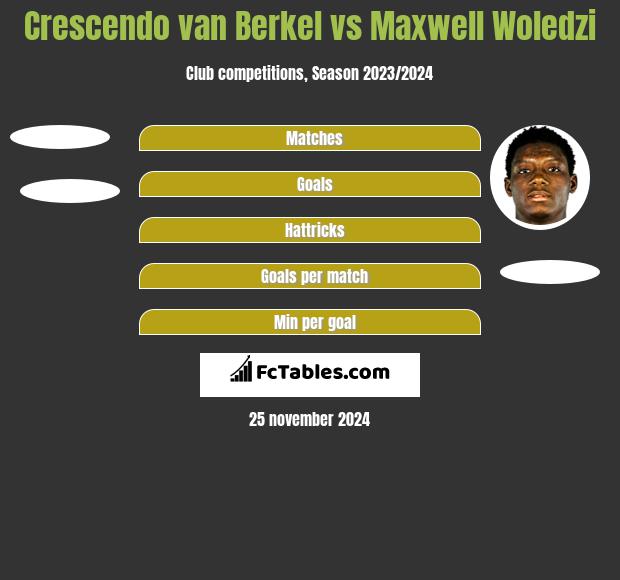 Crescendo van Berkel vs Maxwell Woledzi h2h player stats