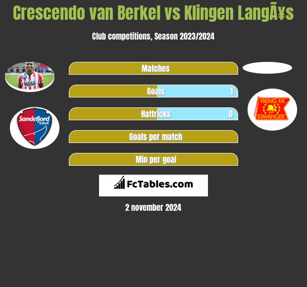 Crescendo van Berkel vs Klingen LangÃ¥s h2h player stats