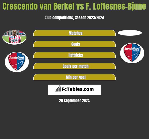 Crescendo van Berkel vs F. Loftesnes-Bjune h2h player stats