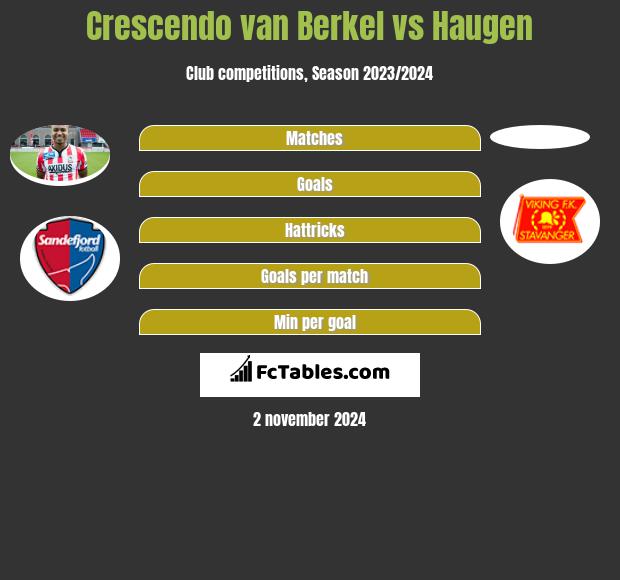 Crescendo van Berkel vs Haugen h2h player stats