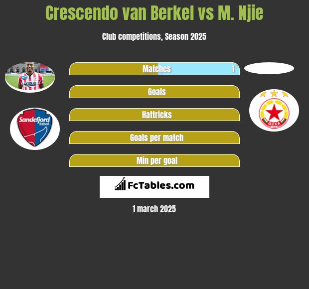 Crescendo van Berkel vs M. Njie h2h player stats