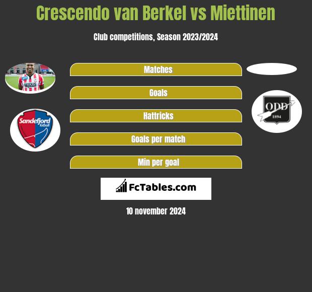 Crescendo van Berkel vs Miettinen h2h player stats