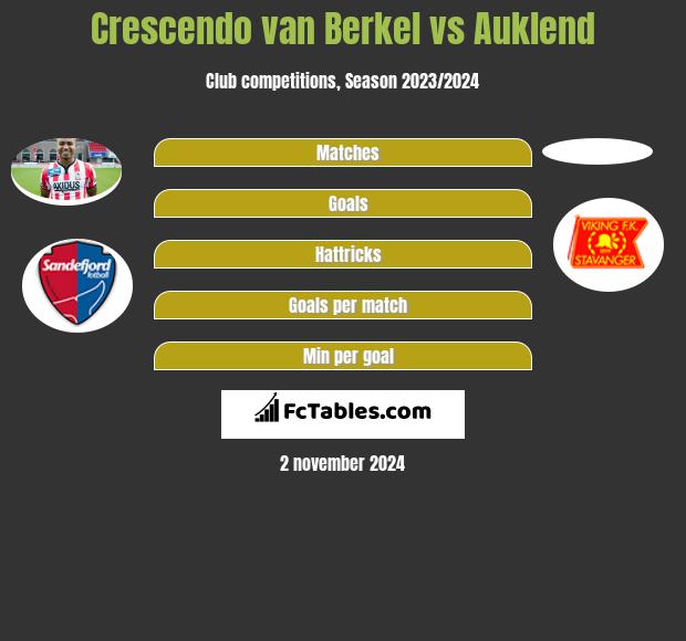 Crescendo van Berkel vs Auklend h2h player stats