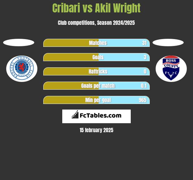 Cribari vs Akil Wright h2h player stats