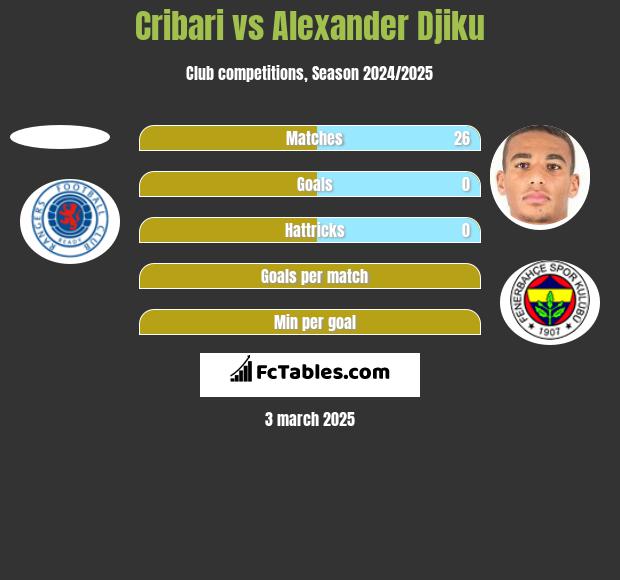 Cribari vs Alexander Djiku h2h player stats