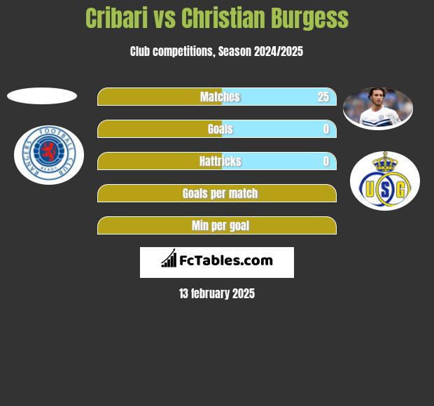 Cribari vs Christian Burgess h2h player stats