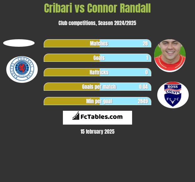 Cribari vs Connor Randall h2h player stats