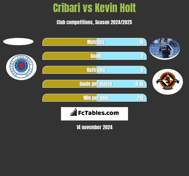 Cribari vs Kevin Holt h2h player stats