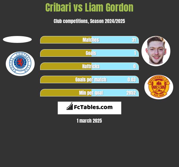 Cribari vs Liam Gordon h2h player stats