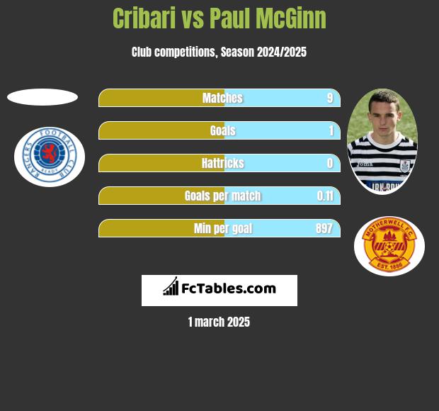 Cribari vs Paul McGinn h2h player stats