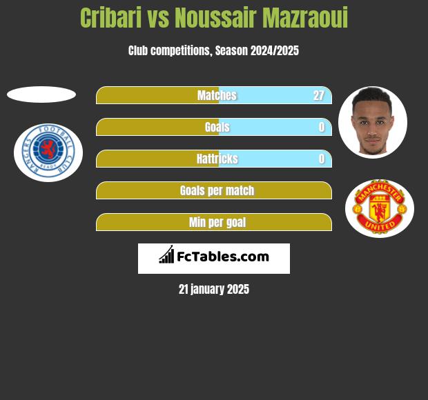 Cribari vs Noussair Mazraoui h2h player stats