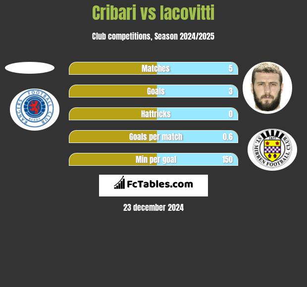 Cribari vs Iacovitti h2h player stats