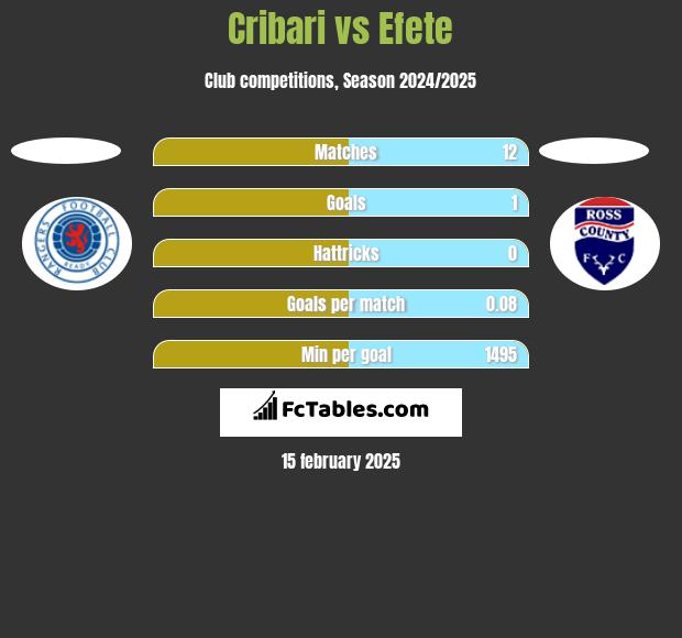 Cribari vs Efete h2h player stats