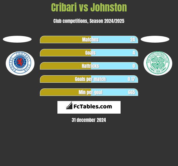 Cribari vs Johnston h2h player stats