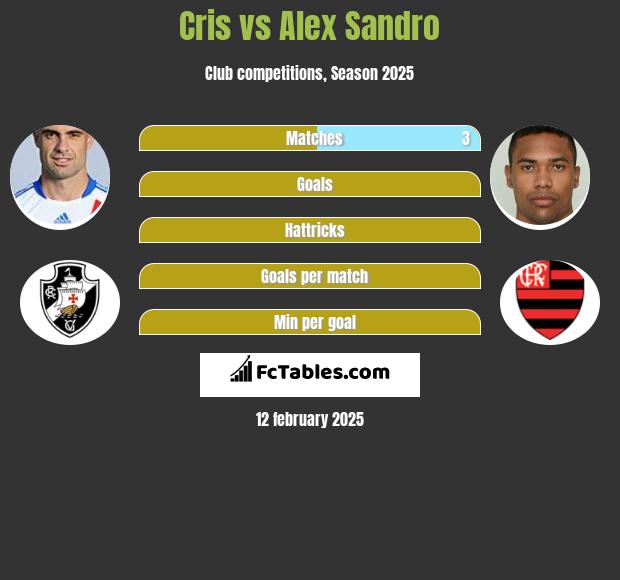 Cris vs Alex Sandro h2h player stats