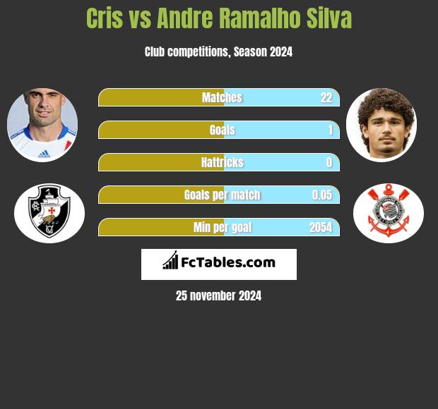 Cris vs Andre Silva h2h player stats