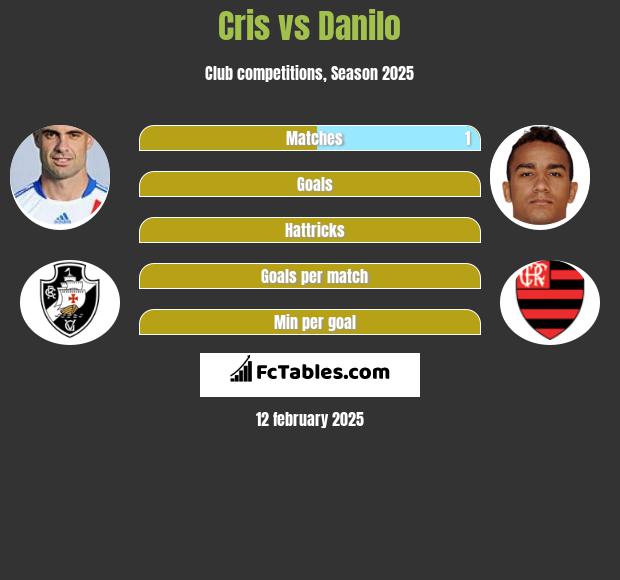 Cris vs Danilo h2h player stats