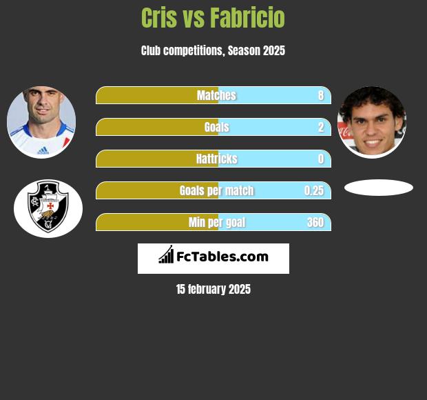 Cris vs Fabricio h2h player stats