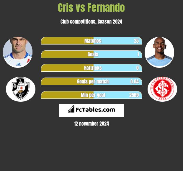 Cris vs Fernando h2h player stats