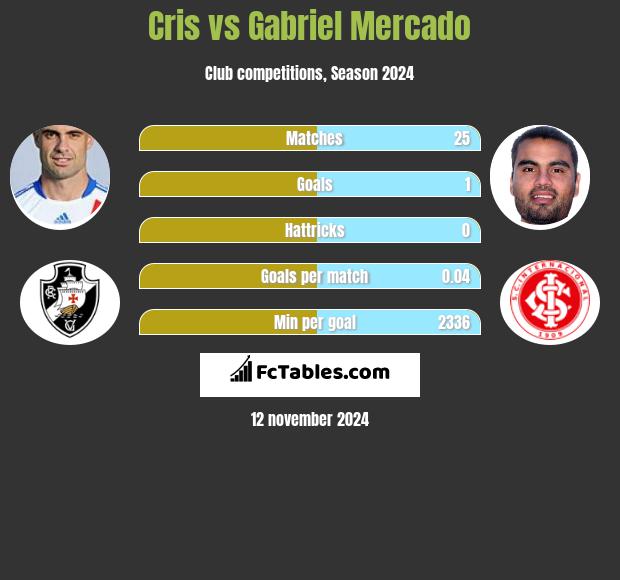 Cris vs Gabriel Mercado h2h player stats