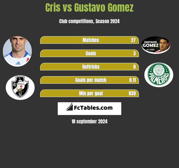 Cris vs Gustavo Gomez h2h player stats