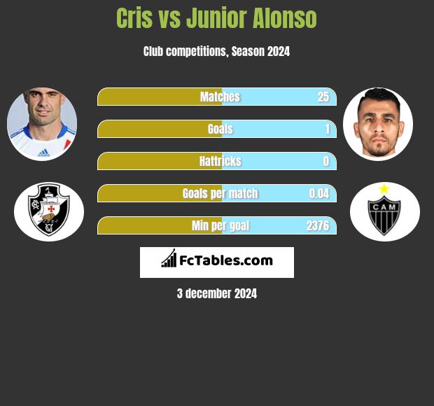 Cris vs Junior Alonso h2h player stats