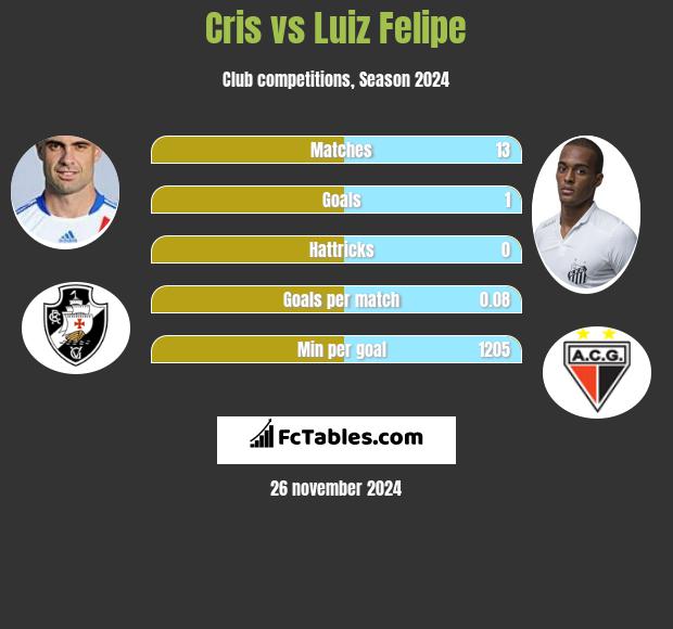 Cris vs Luiz Felipe h2h player stats