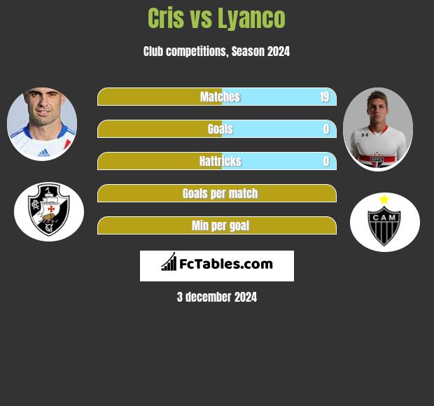 Cris vs Lyanco h2h player stats