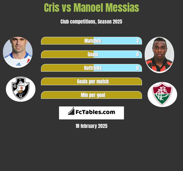 Cris vs Manoel Messias h2h player stats