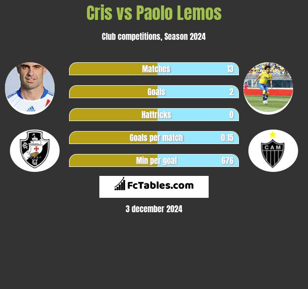 Cris vs Paolo Lemos h2h player stats