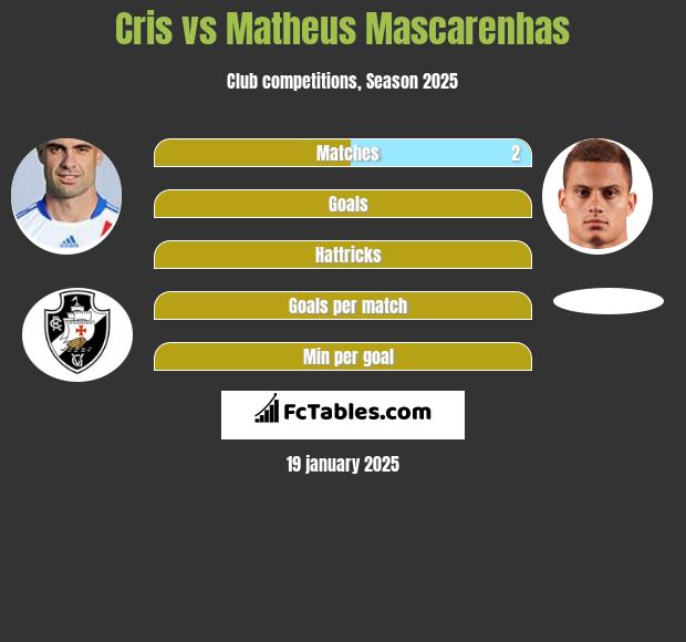 Cris vs Matheus Mascarenhas h2h player stats