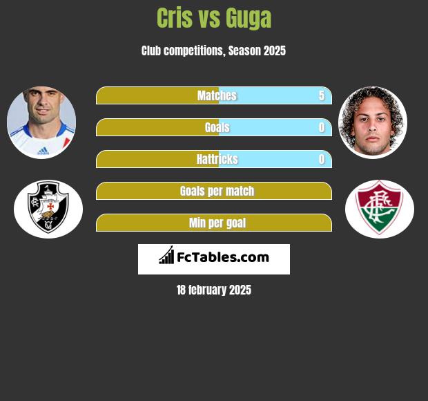 Cris vs Guga h2h player stats