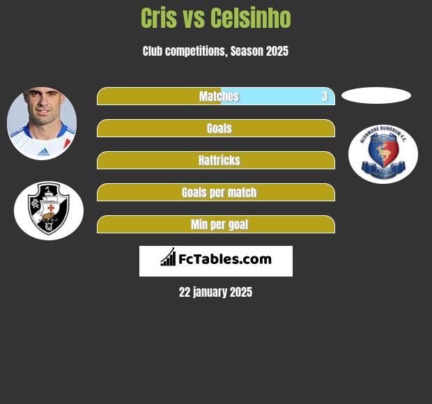 Cris vs Celsinho h2h player stats