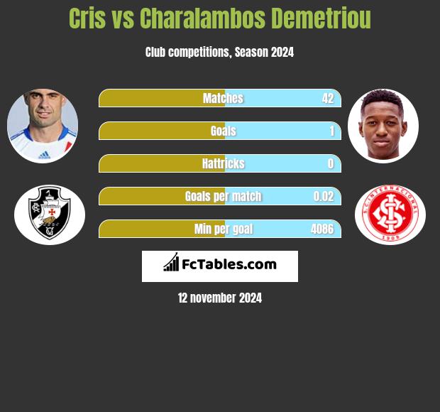 Cris vs Charalambos Demetriou h2h player stats