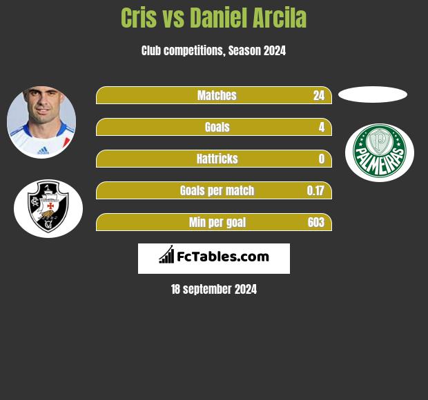 Cris vs Daniel Arcila h2h player stats