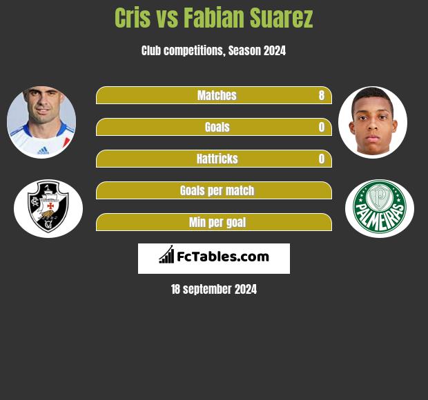 Cris vs Fabian Suarez h2h player stats