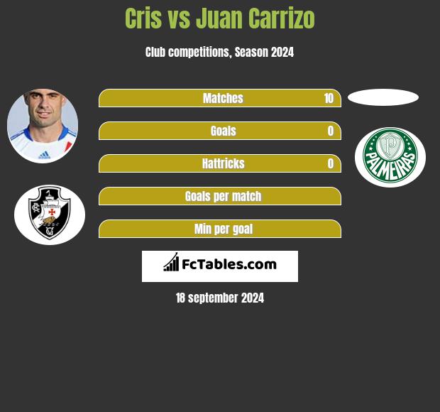 Cris vs Juan Carrizo h2h player stats