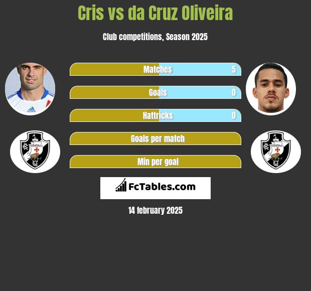 Cris vs da Cruz Oliveira h2h player stats