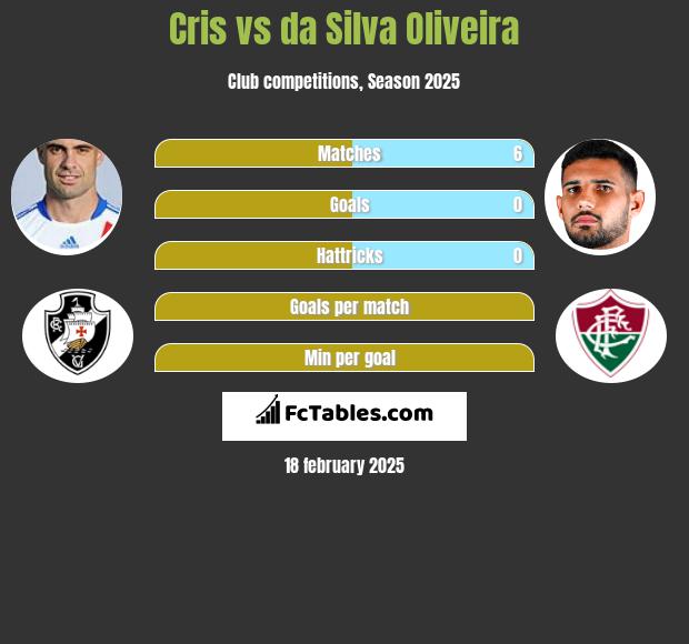 Cris vs da Silva Oliveira h2h player stats