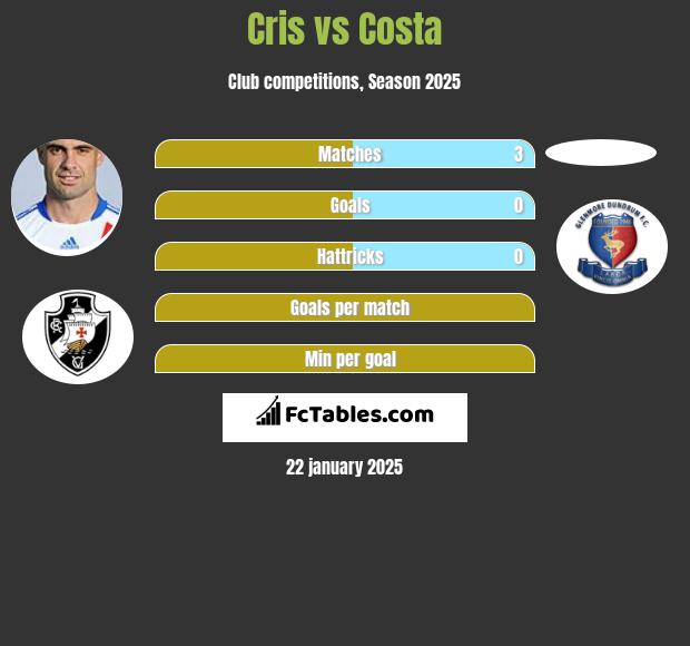 Cris vs Costa h2h player stats