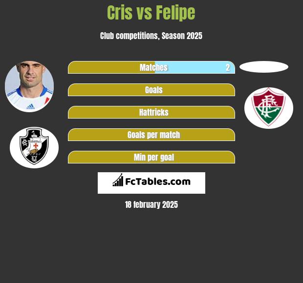 Cris vs Felipe h2h player stats