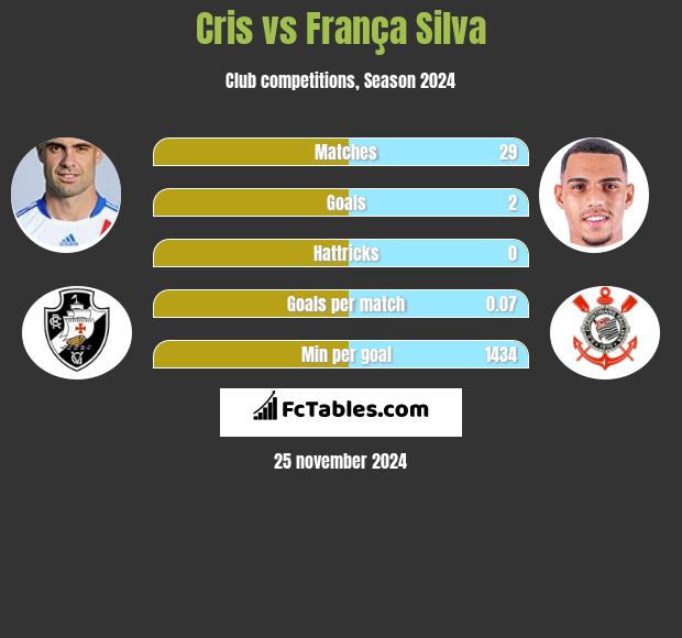 Cris vs França Silva h2h player stats